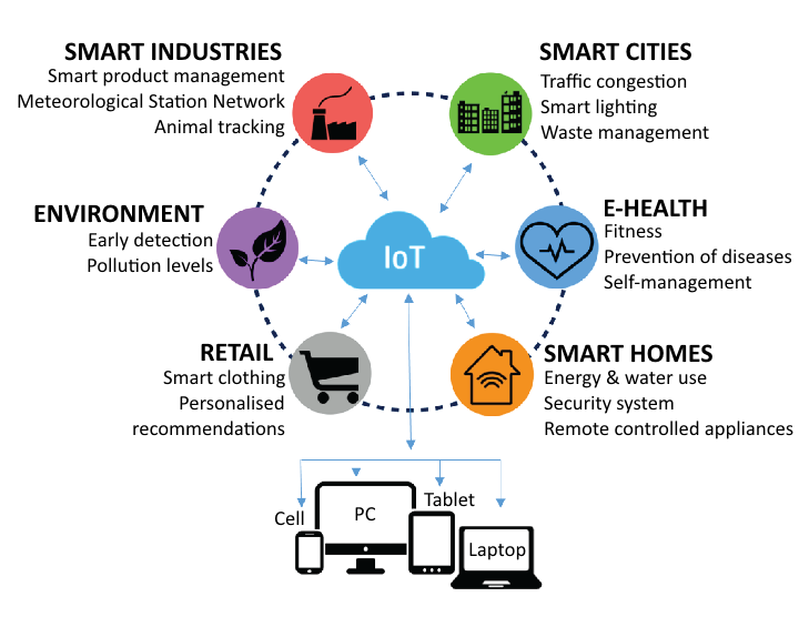 IoT System